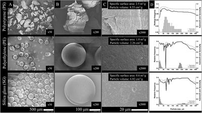 Microplastics as a Vector for Exposure to Hydrophobic Organic Chemicals in Fish: A Comparison of Two Polymers and Silica Particles Spiked With Three Model Compounds